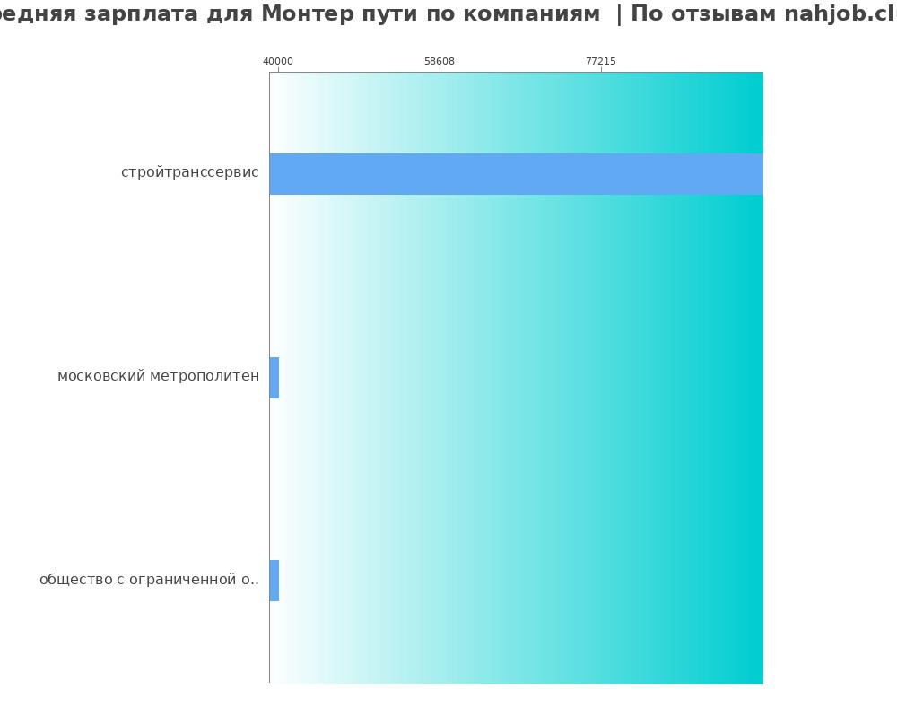 Средний уровень зарплаты для монтёре пути - по компаниям