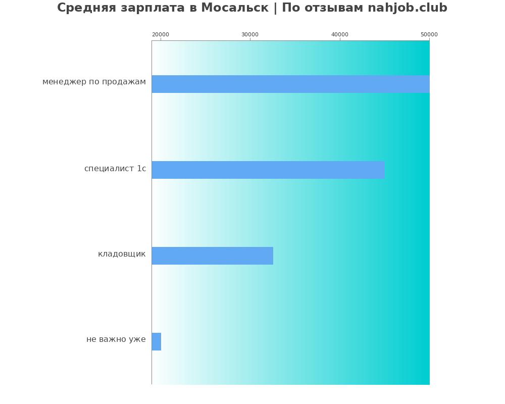 Средний уровень зарплаты в Мосальске