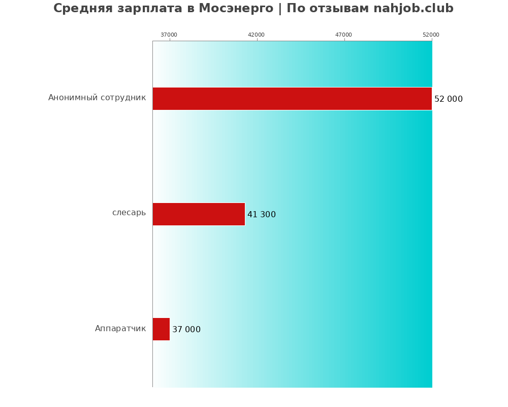 Средний уровень зарплаты в Мосэнерго