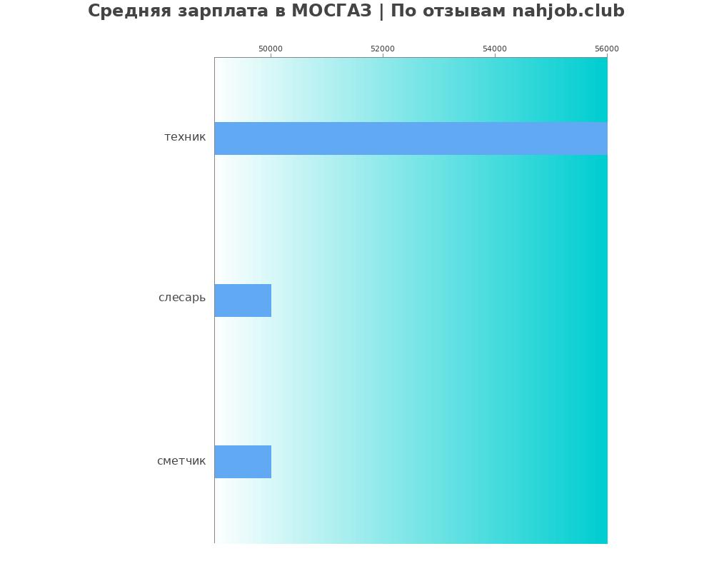 Средний уровень зарплаты в МОСГАЗ Средний уровень зарплаты в МОСГАЗ