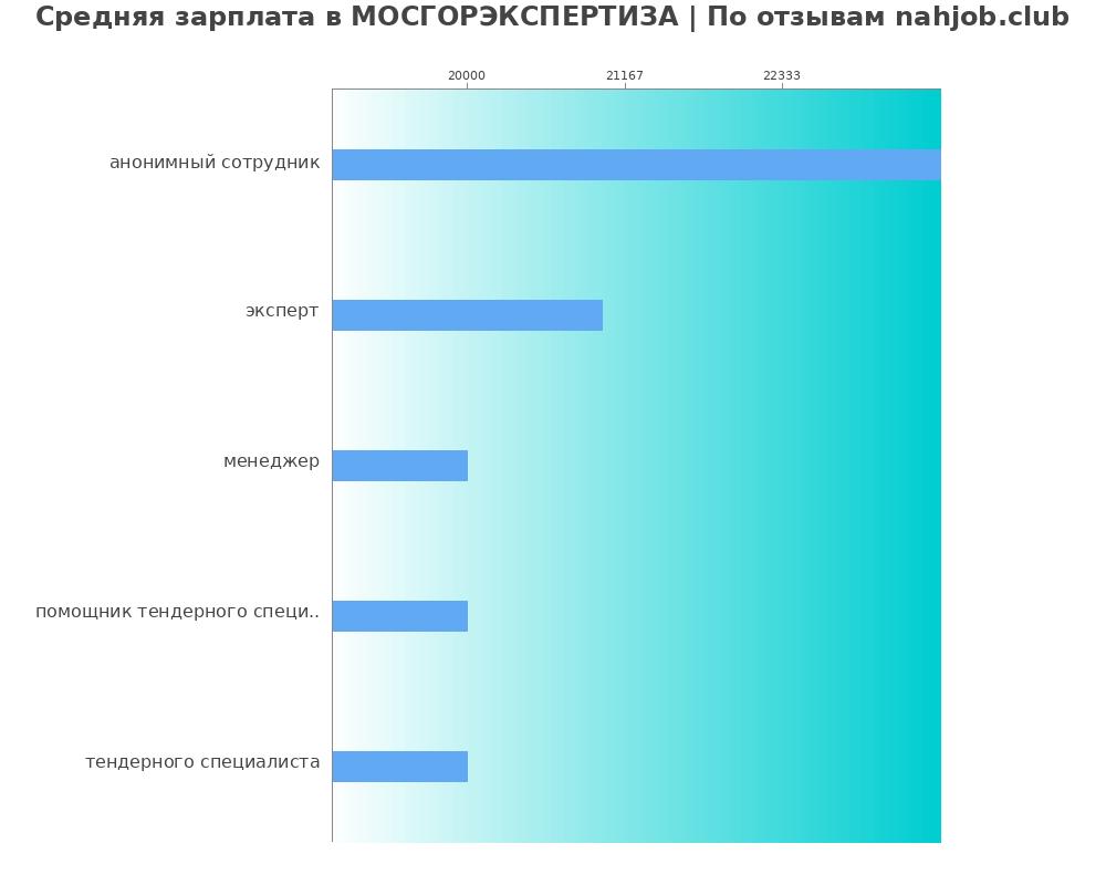 Средний уровень зарплаты в МОСГОРЭКСПЕРТИЗА