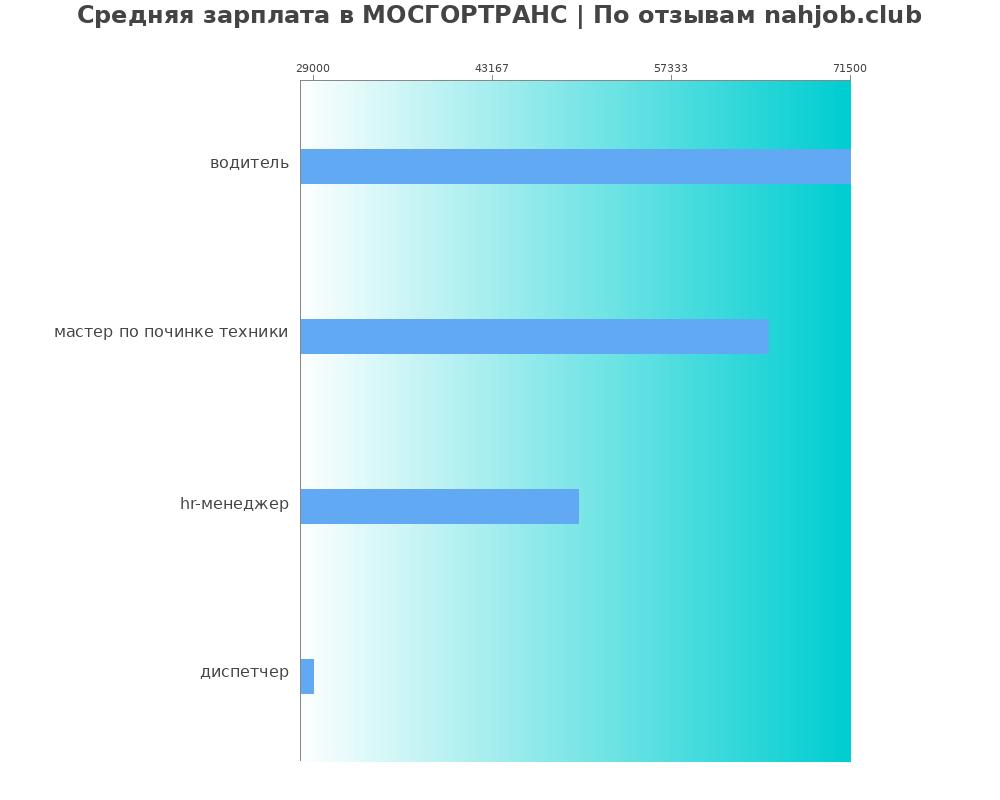 Средний уровень зарплаты в МОСГОРТРАНС Средний уровень зарплаты в МОСГОРТРАНС