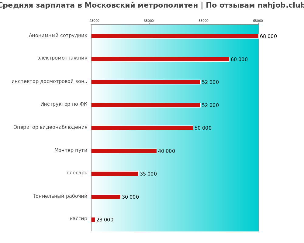 Средний уровень зарплаты в Московский метрополитен