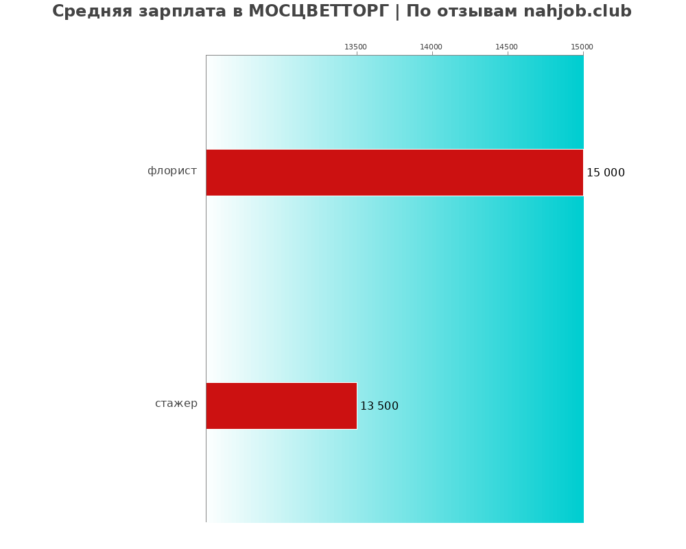 Средний уровень зарплаты в МОСЦВЕТТОРГ