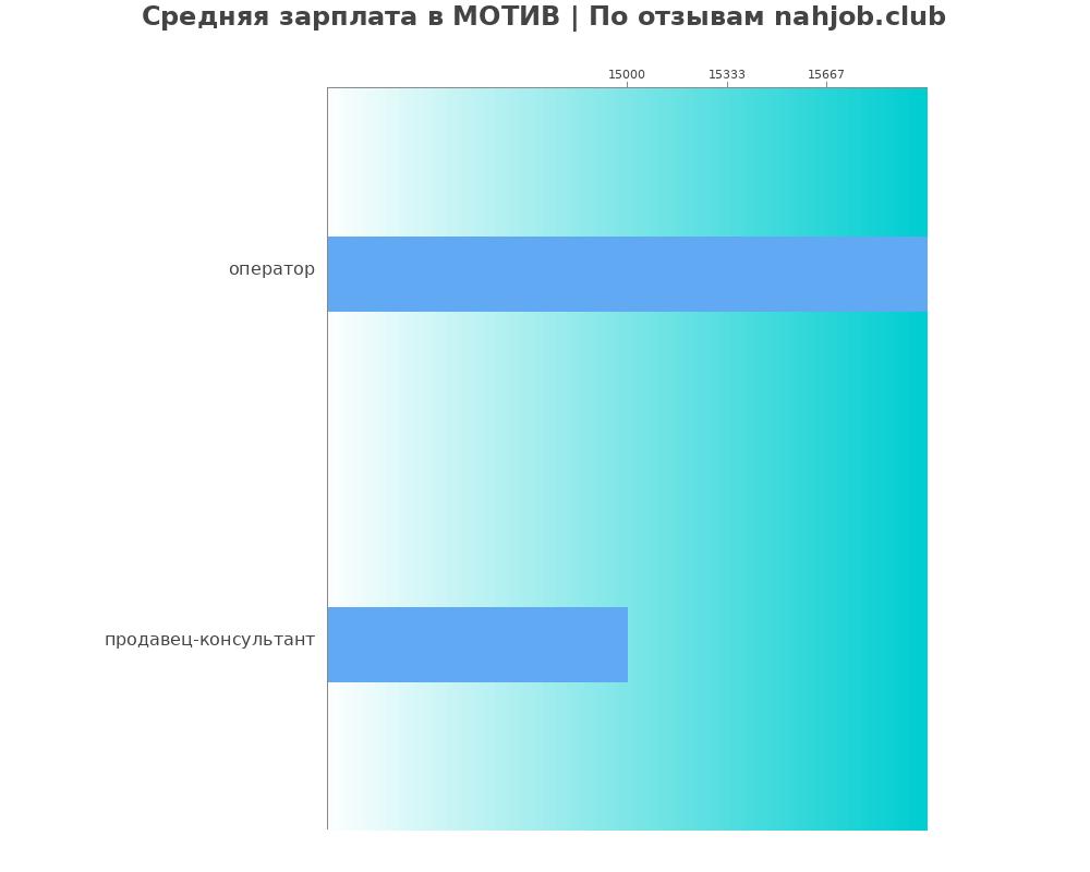 Средний уровень зарплаты в МОТИВ Средний уровень зарплаты в МОТИВ