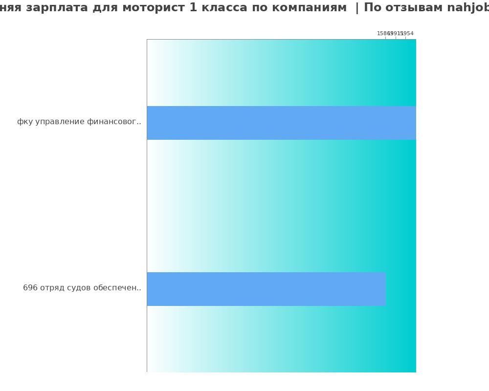 Средний уровень зарплаты для мотористе 1 класса - по компаниям