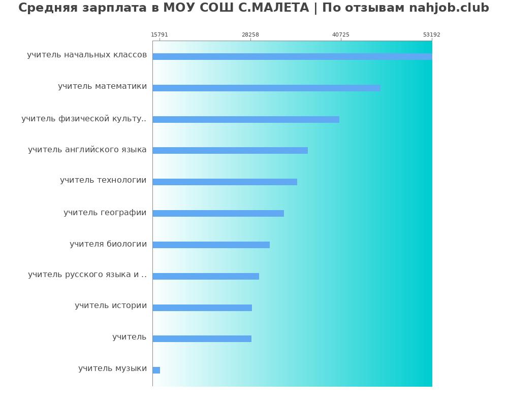 Средний уровень зарплаты в МОУ СОШ С.МАЛЕТА