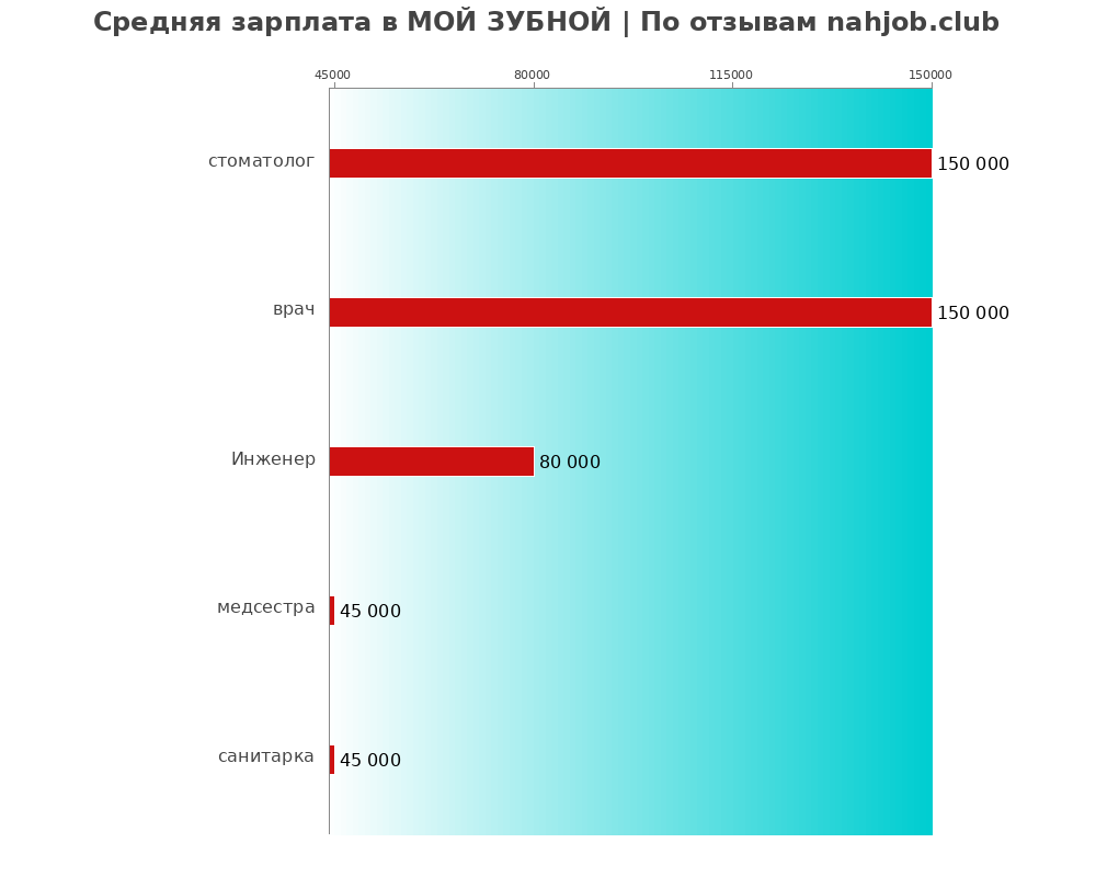 Средний уровень зарплаты в МОЙ ЗУБНОЙ