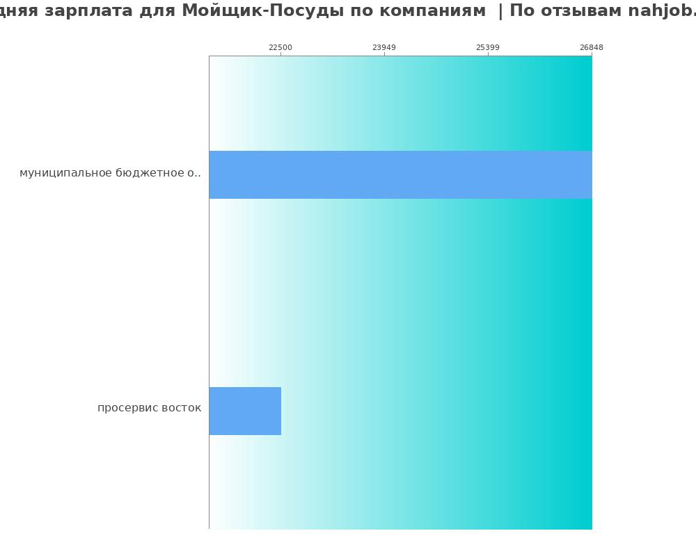 Средний уровень зарплаты для мойщике-посуды - по компаниям