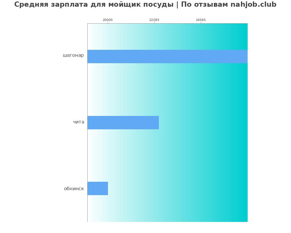Средний уровень зарплаты в мойщике посуды