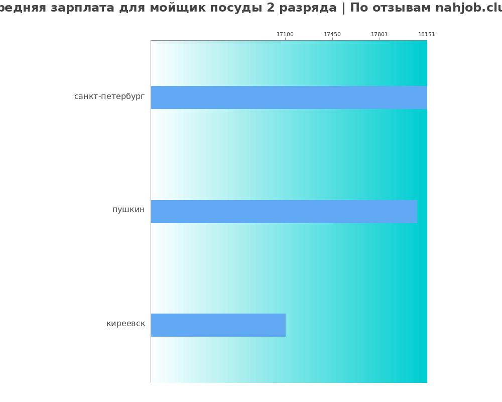 Средний уровень зарплаты в мойщике посуды 2 разряда