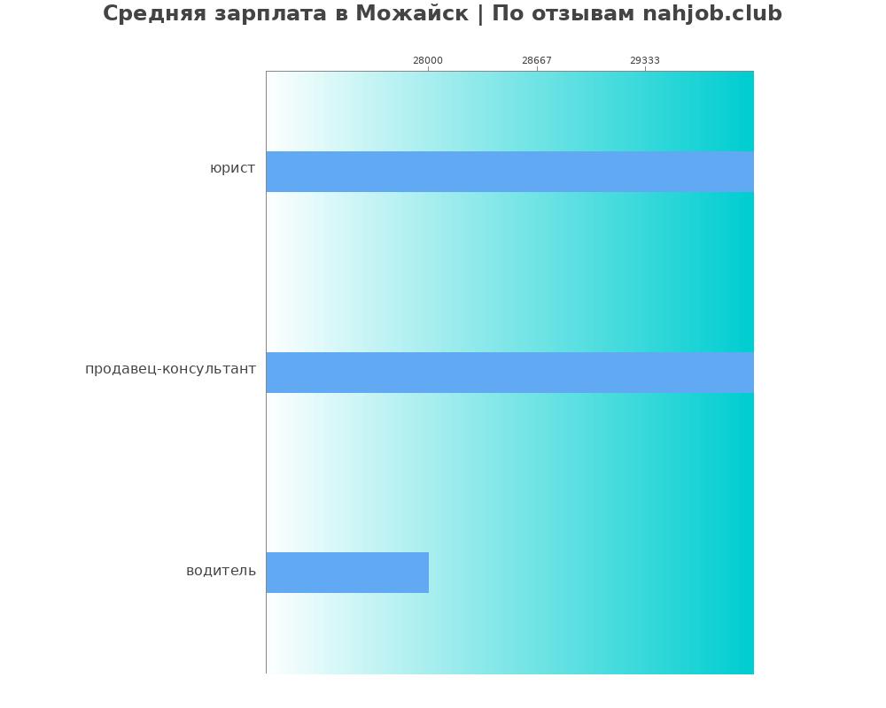 Средний уровень зарплаты в Можайске