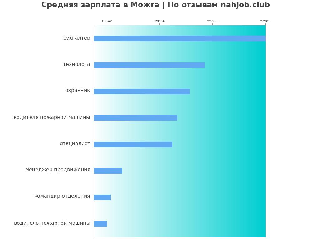 Средний уровень зарплаты в Можге