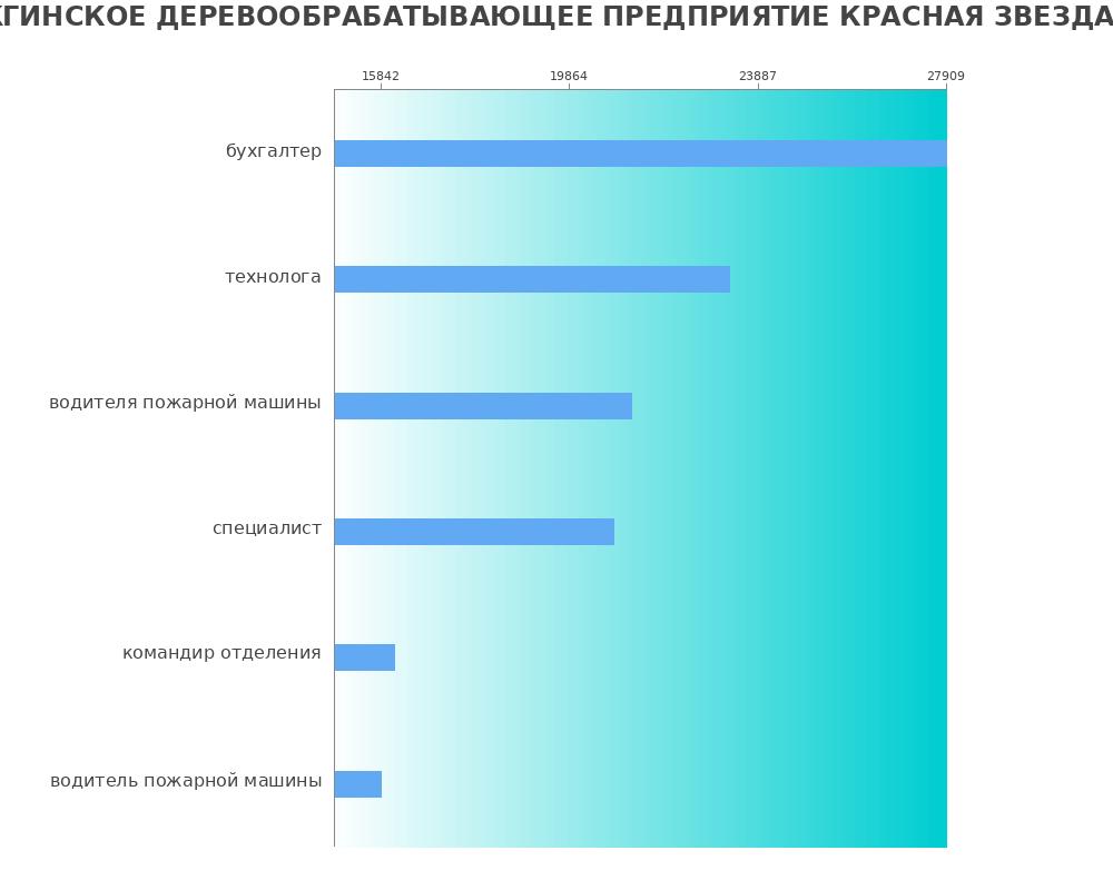 Средний уровень зарплаты в МОЖГИНСКОЕ ДЕРЕВООБРАБАТЫВАЮЩЕЕ ПРЕДПРИЯТИЕ КРАСНАЯ ЗВЕЗДА