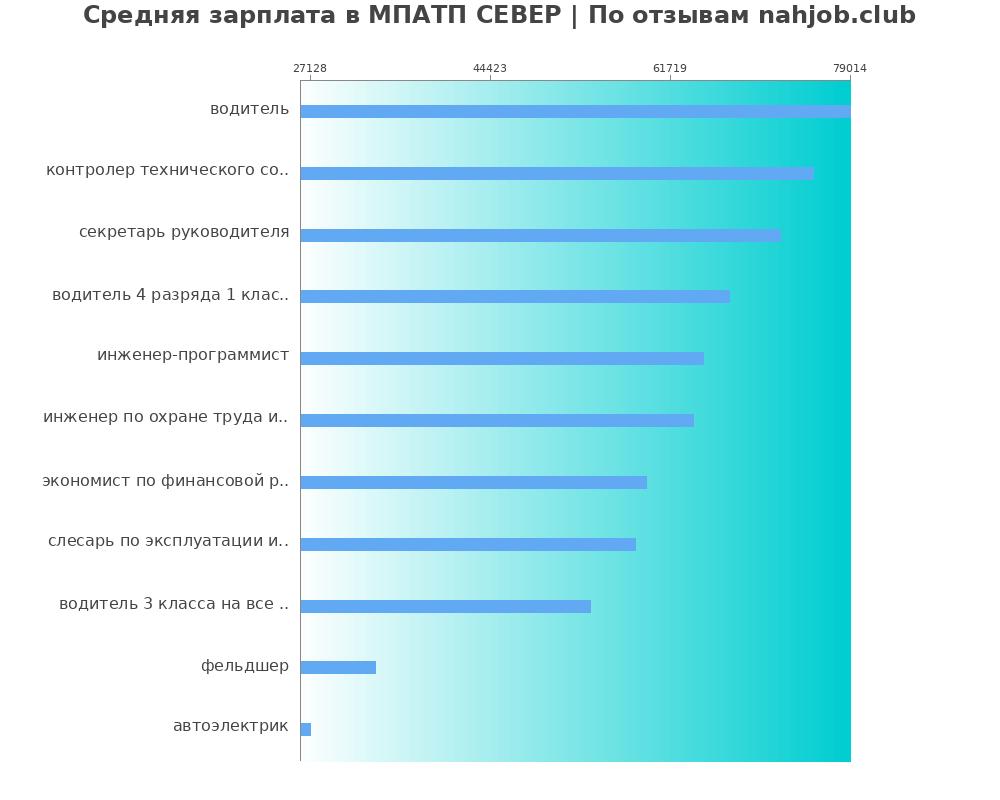 Средний уровень зарплаты в МПАТП СЕВЕР