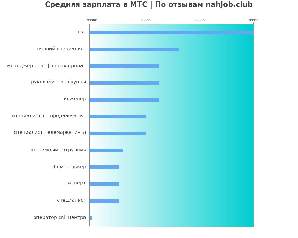Средний уровень зарплаты в МТС