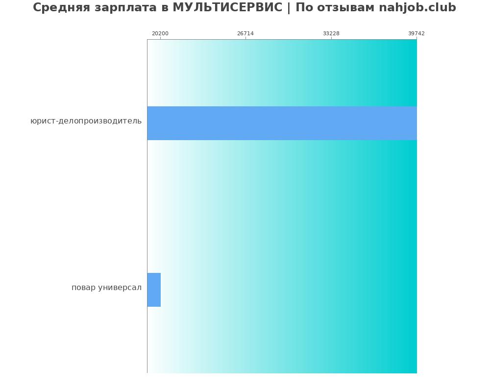 Средний уровень зарплаты в МУЛЬТИСЕРВИС