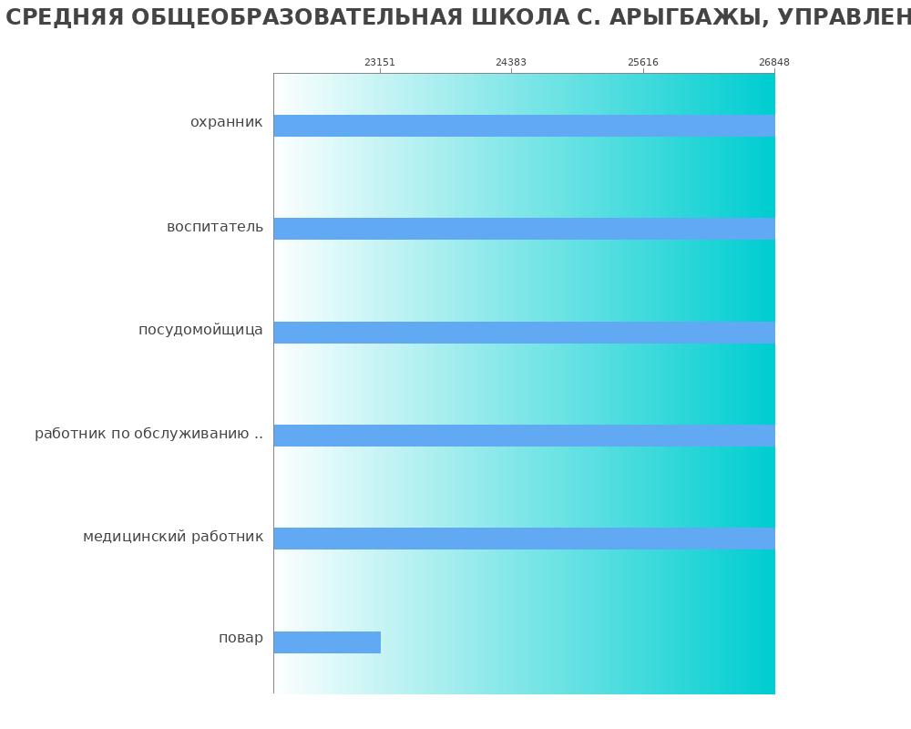 Средний уровень зарплаты в МУНИЦИПАЛЬНОЕ БЮДЖЕТНОЕ ОБРАЗОВАТЕЛЬНОЕ УЧРЕЖДЕНИЕ СРЕДНЯЯ ОБЩЕОБРАЗОВАТЕЛЬНАЯ ШКОЛА С. АРЫГБАЖЫ, УПРАВЛЕНИЕ ОБРАЗОВАНИЯ АДМИНИСТРАЦИИ УЛУГХЕМСКОГО РАЙОНА Средний уровень зарплаты в МУНИЦИПАЛЬНОЕ БЮДЖЕТНОЕ ОБРАЗОВАТЕЛЬНОЕ УЧРЕЖДЕНИЕ СРЕДНЯЯ ОБЩЕОБРАЗОВАТЕЛЬНАЯ ШКОЛА С. АРЫГБАЖЫ, УПРАВЛЕНИЕ ОБРАЗОВАНИЯ АДМИНИСТРАЦИИ УЛУГХЕМСКОГО РАЙОНА