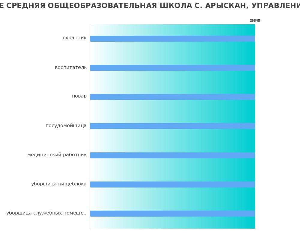 Средний уровень зарплаты в МУНИЦИПАЛЬНОЕ БЮДЖЕТНОЕ ОБРАЗОВАТЕЛЬНОЕ УЧРЕЖДЕНИЕ СРЕДНЯЯ ОБЩЕОБРАЗОВАТЕЛЬНАЯ ШКОЛА С. АРЫСКАН, УПРАВЛЕНИЕ ОБРАЗОВАНИЯ АДМИНИСТРАЦИИ УЛУГХЕМСКОГО РАЙОНА Средний уровень зарплаты в МУНИЦИПАЛЬНОЕ БЮДЖЕТНОЕ ОБРАЗОВАТЕЛЬНОЕ УЧРЕЖДЕНИЕ СРЕДНЯЯ ОБЩЕОБРАЗОВАТЕЛЬНАЯ ШКОЛА С. АРЫСКАН, УПРАВЛЕНИЕ ОБРАЗОВАНИЯ АДМИНИСТРАЦИИ УЛУГХЕМСКОГО РАЙОНА