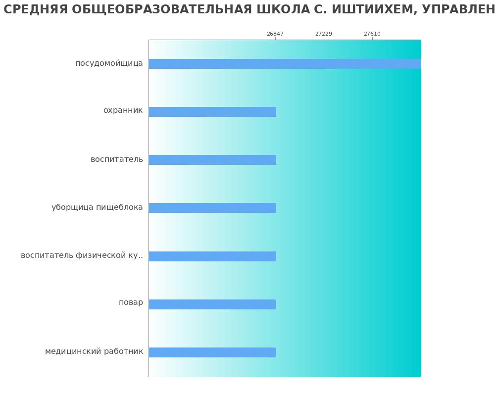 Средний уровень зарплаты в МУНИЦИПАЛЬНОЕ БЮДЖЕТНОЕ ОБРАЗОВАТЕЛЬНОЕ УЧРЕЖДЕНИЕ СРЕДНЯЯ ОБЩЕОБРАЗОВАТЕЛЬНАЯ ШКОЛА С. ИШТИИХЕМ, УПРАВЛЕНИЕ ОБРАЗОВАНИЯ АДМИНИСТРАЦИИ УЛУГХЕМСКОГО РАЙОНА
