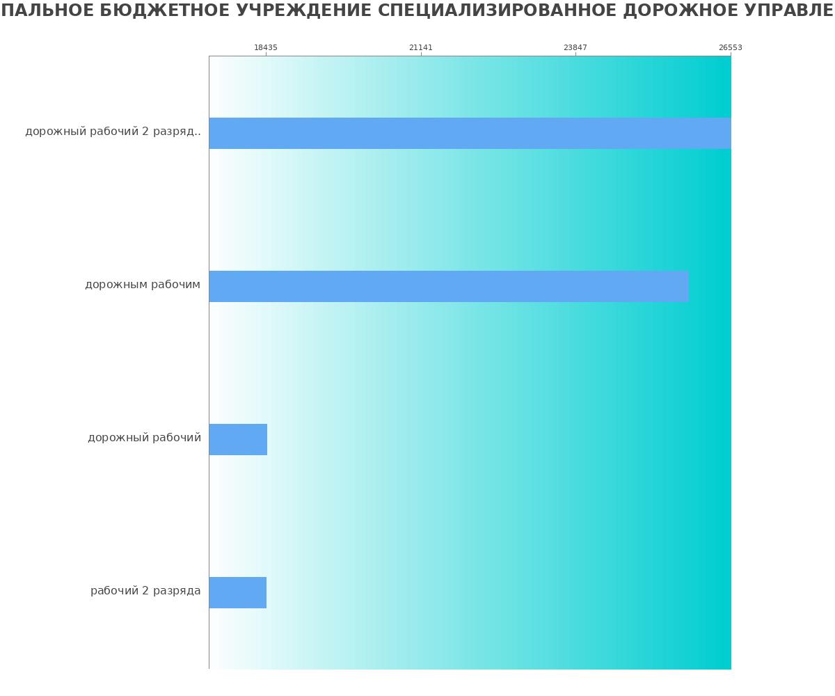 График и распределение зарплат в МУНИЦИПАЛЬНОЕ БЮДЖЕТНОЕ УЧРЕЖДЕНИЕ СПЕЦИАЛИЗИРОВАННОЕ ДОРОЖНОЕ УПРАВЛЕНИЕ