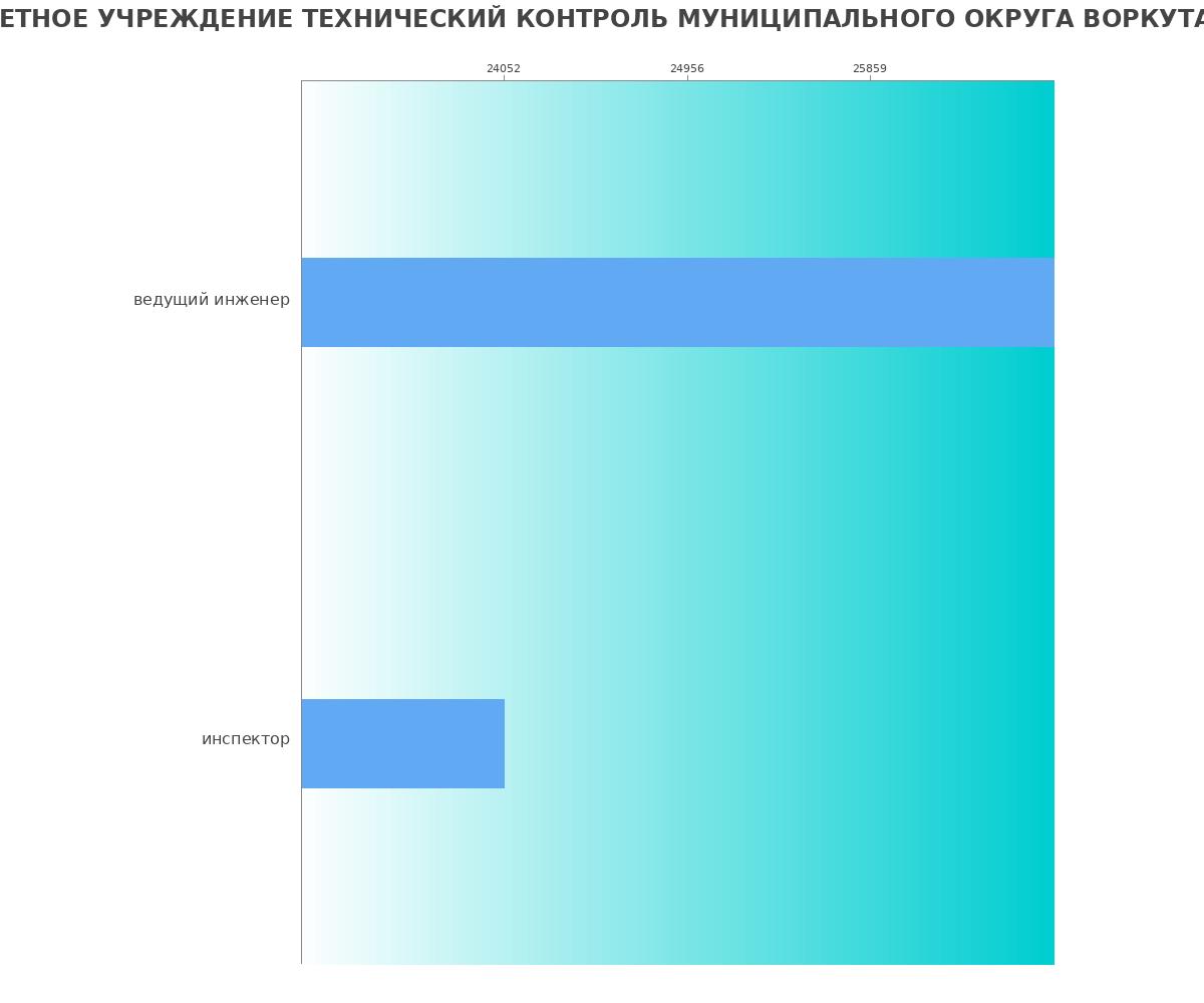 График и распределение зарплат в МУНИЦИПАЛЬНОЕ БЮДЖЕТНОЕ УЧРЕЖДЕНИЕ ТЕХНИЧЕСКИЙ КОНТРОЛЬ МУНИЦИПАЛЬНОГО ОКРУГА ВОРКУТА РЕСПУБЛИКИ КОМИ