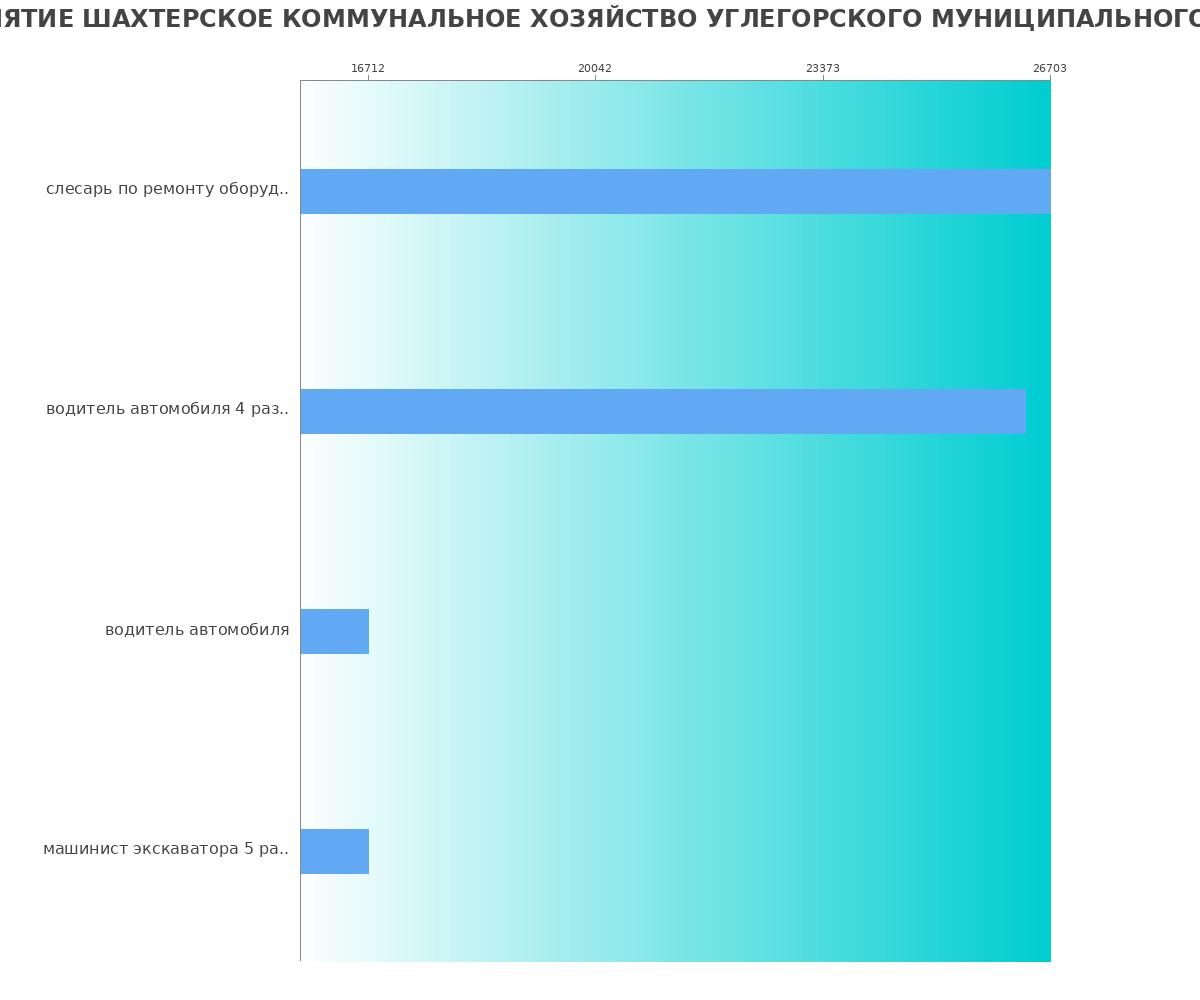 Какая зарплата в МУНИЦИПАЛЬНОЕ КАЗЕННОЕ ПРЕДПРИЯТИЕ ШАХТЕРСКОЕ КОММУНАЛЬНОЕ ХОЗЯЙСТВО УГЛЕГОРСКОГО МУНИЦИПАЛЬНОГО ОКРУГА САХАЛИНСКОЙ ОБЛАСТИ