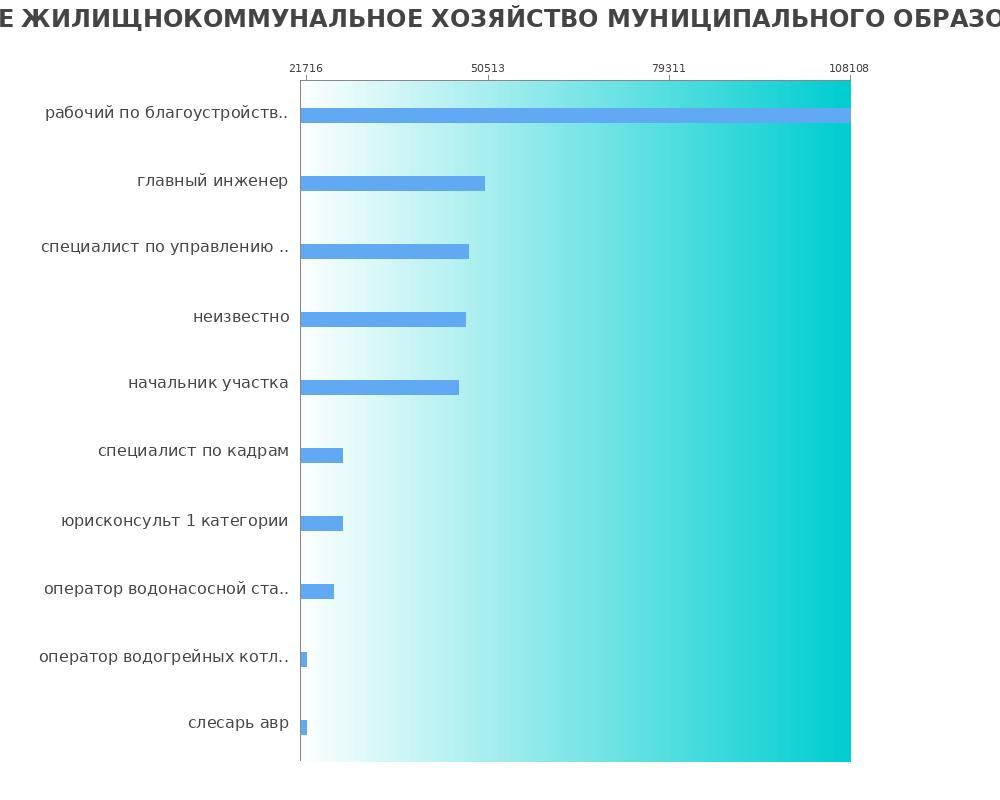 Средний уровень зарплаты в МУНИЦИПАЛЬНОЕ КАЗЕННОЕ ПРЕДПРИЯТИЕ ЖИЛИЩНОКОММУНАЛЬНОЕ ХОЗЯЙСТВО МУНИЦИПАЛЬНОГО ОБРАЗОВАНИЯ ГОРОДСКОЙ ОКРУГ ОХИНСКИЙ Средний уровень зарплаты в МУНИЦИПАЛЬНОЕ КАЗЕННОЕ ПРЕДПРИЯТИЕ ЖИЛИЩНОКОММУНАЛЬНОЕ ХОЗЯЙСТВО МУНИЦИПАЛЬНОГО ОБРАЗОВАНИЯ ГОРОДСКОЙ ОКРУГ ОХИНСКИЙ