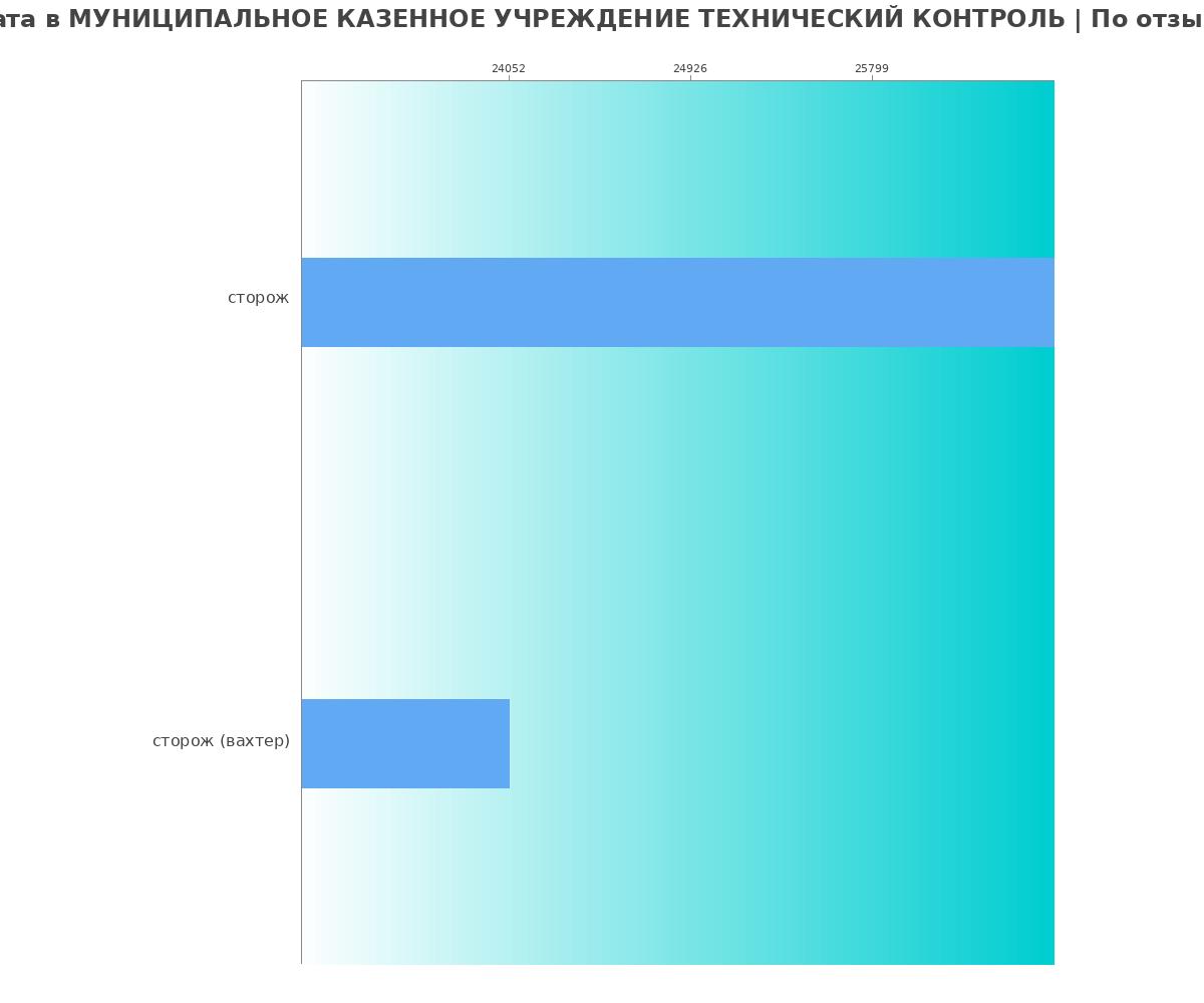 График и распределение зарплат в МУНИЦИПАЛЬНОЕ КАЗЕННОЕ УЧРЕЖДЕНИЕ ТЕХНИЧЕСКИЙ КОНТРОЛЬ
