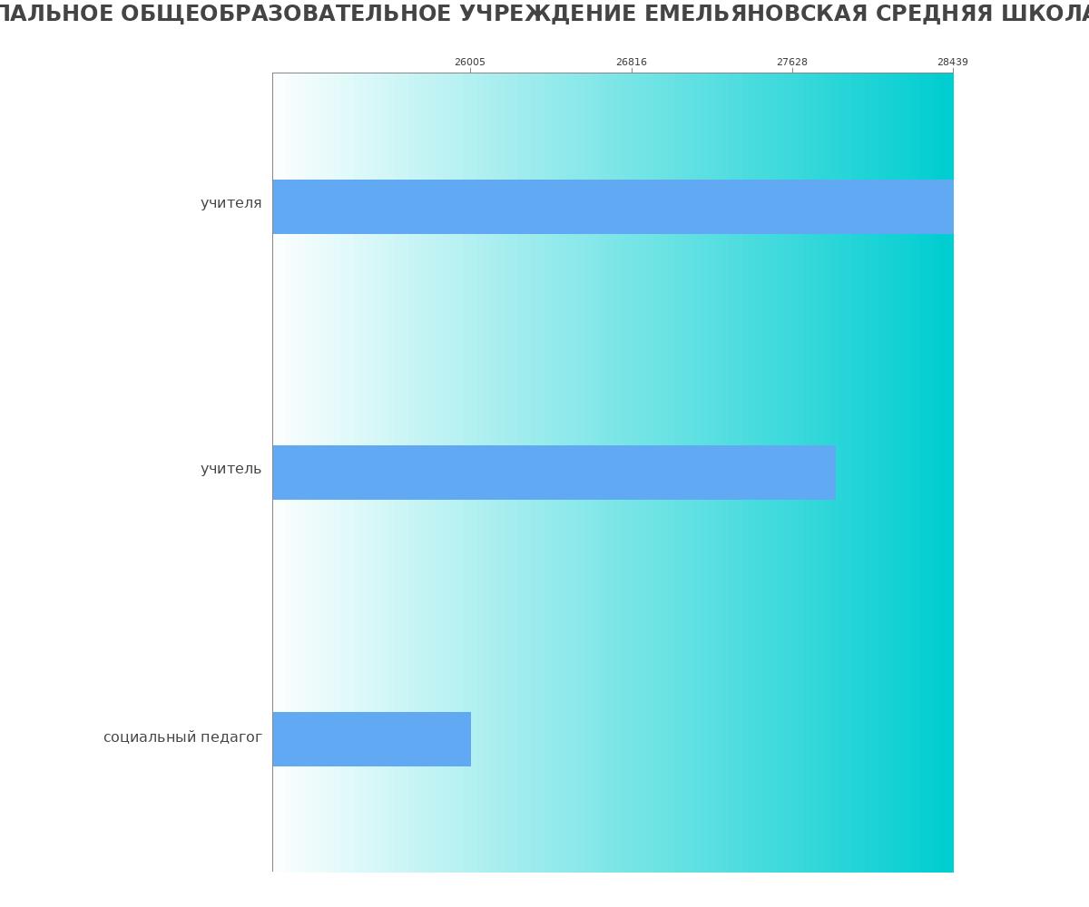 График и распределение зарплат в МУНИЦИПАЛЬНОЕ ОБЩЕОБРАЗОВАТЕЛЬНОЕ УЧРЕЖДЕНИЕ ЕМЕЛЬЯНОВСКАЯ СРЕДНЯЯ ШКОЛА №1