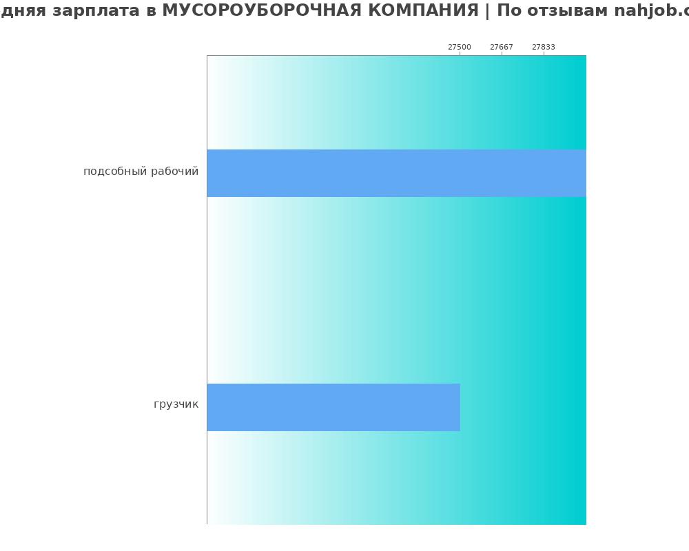 Средний уровень зарплаты в МУСОРОУБОРОЧНАЯ КОМПАНИЯ