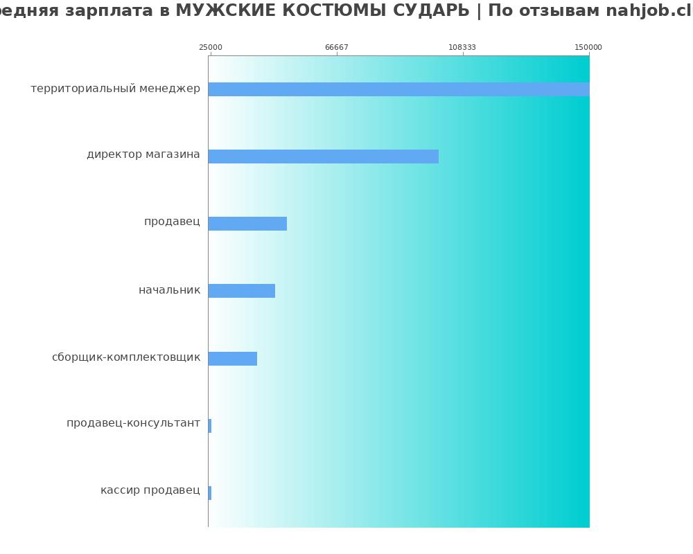 Средний уровень зарплаты в МУЖСКИЕ КОСТЮМЫ СУДАРЬ Средний уровень зарплаты в МУЖСКИЕ КОСТЮМЫ СУДАРЬ