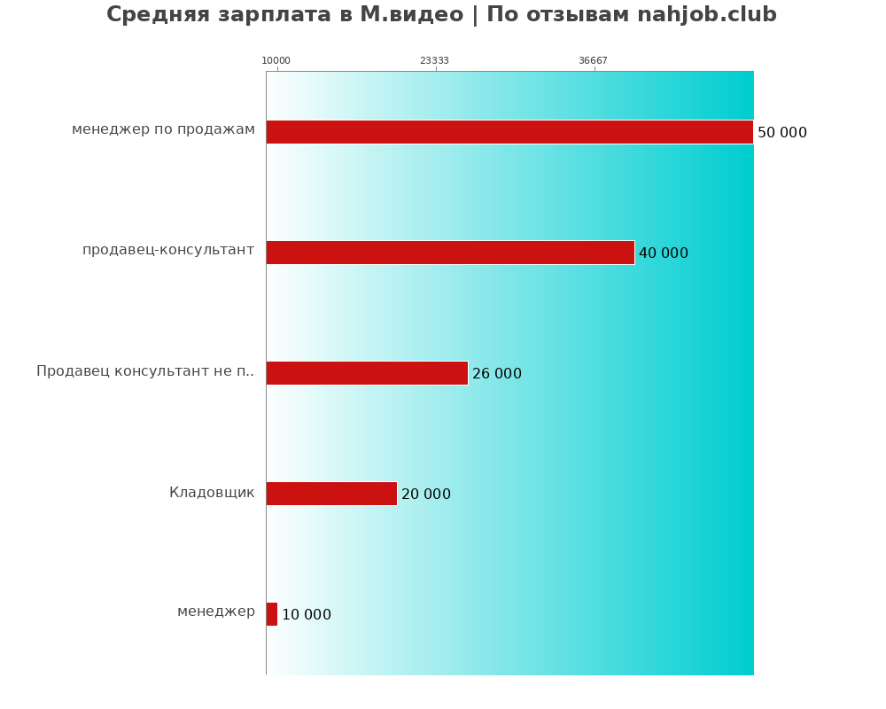 Средний уровень зарплаты в М.видео