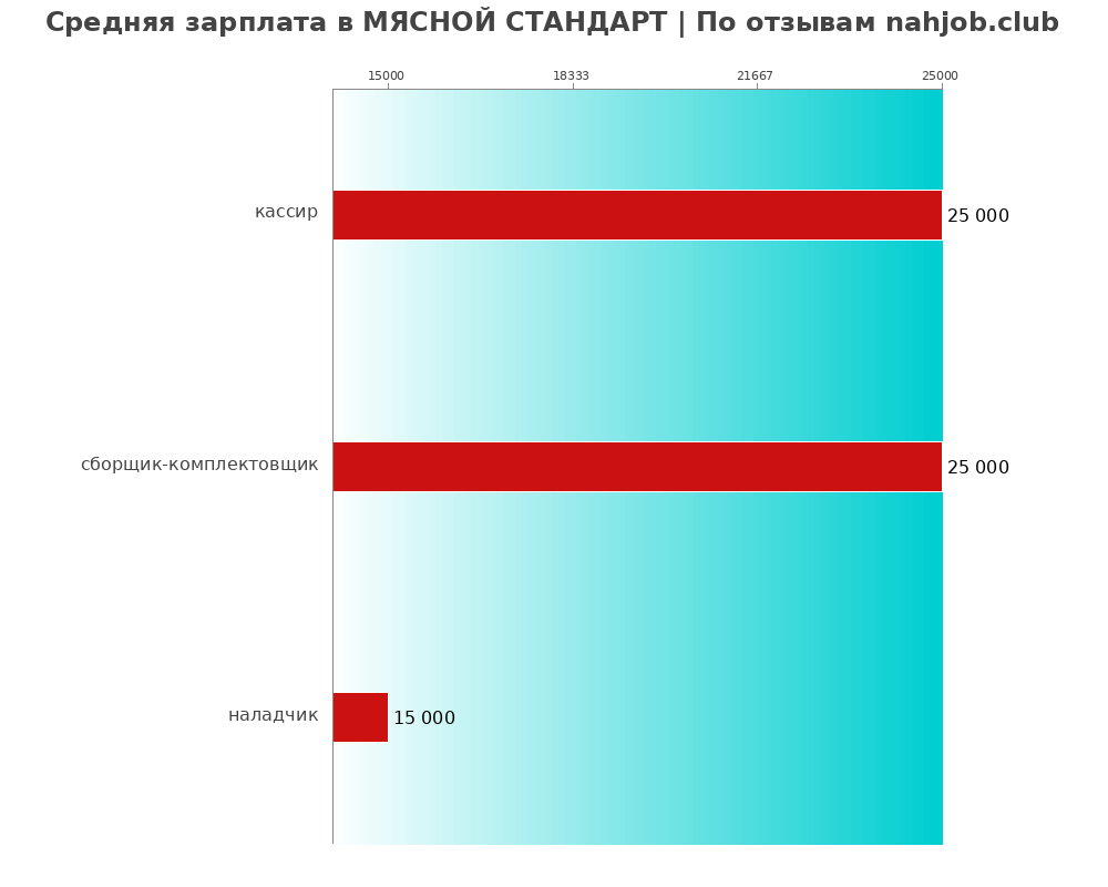 Средний уровень зарплаты в МЯСНОЙ СТАНДАРТ