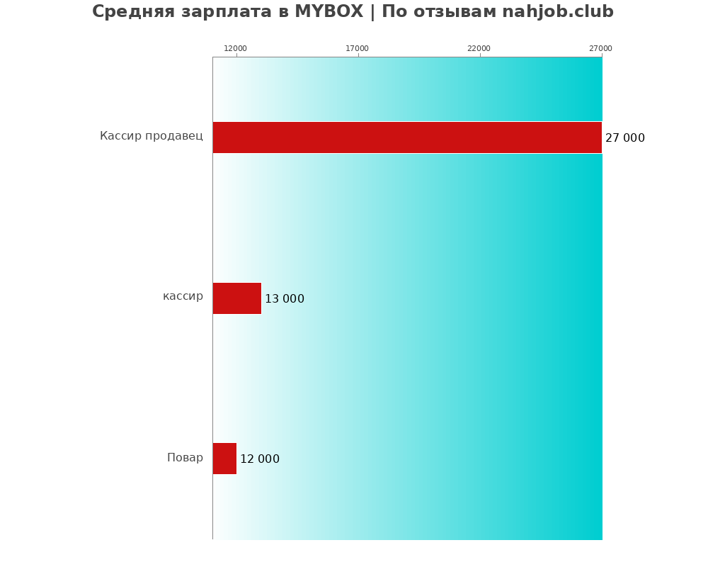 Средний уровень зарплаты в MYBOX