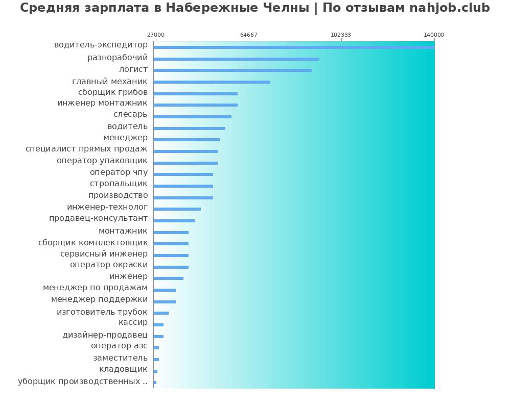 Средний уровень зарплаты в Набережных челнах