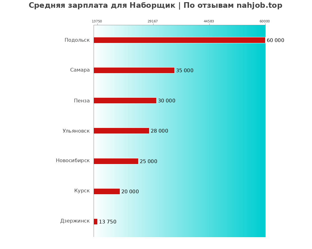 Средний уровень зарплаты в наборщике