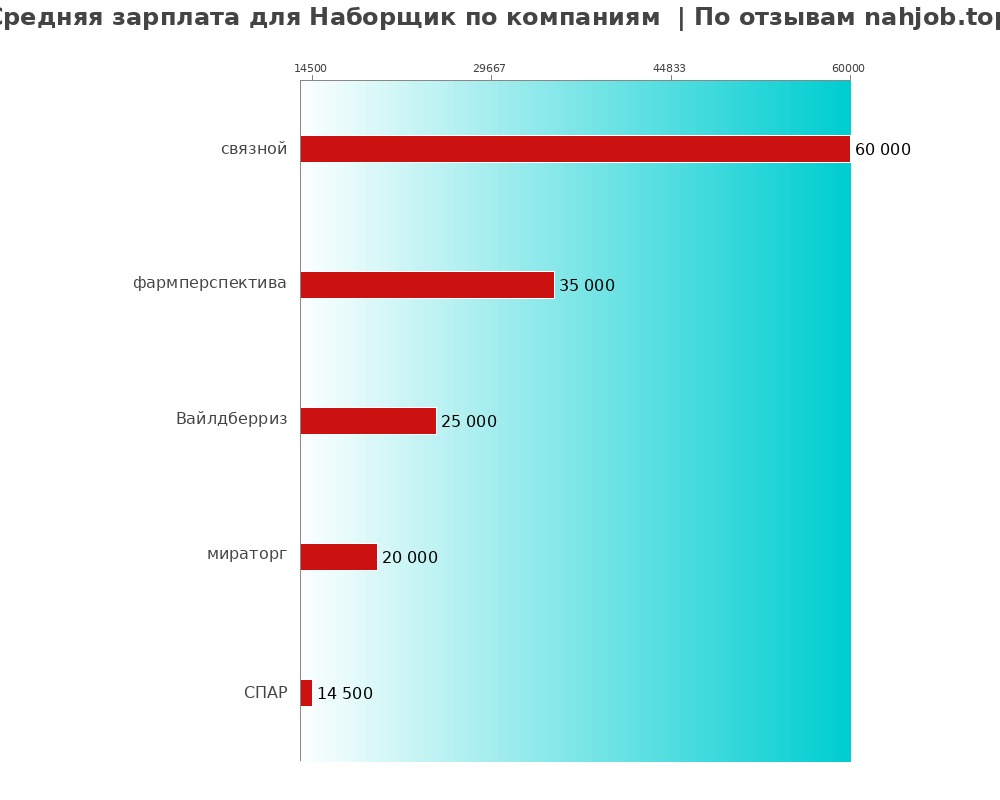 Средний уровень зарплаты для наборщике - по компаниям