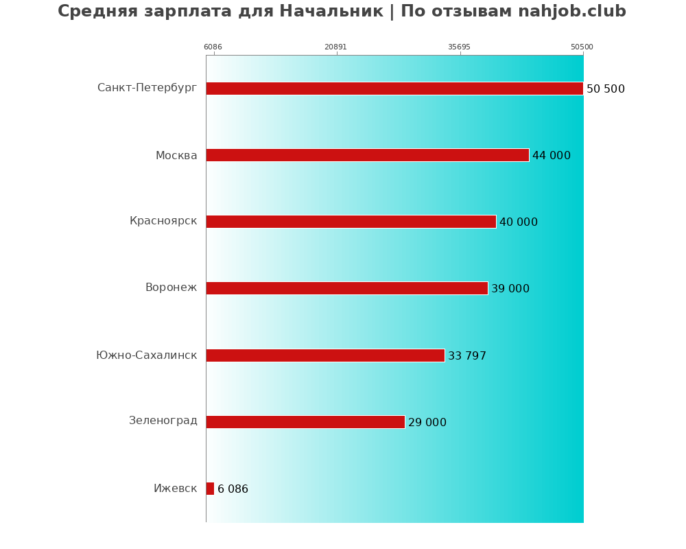 Средний уровень зарплаты в начальнике