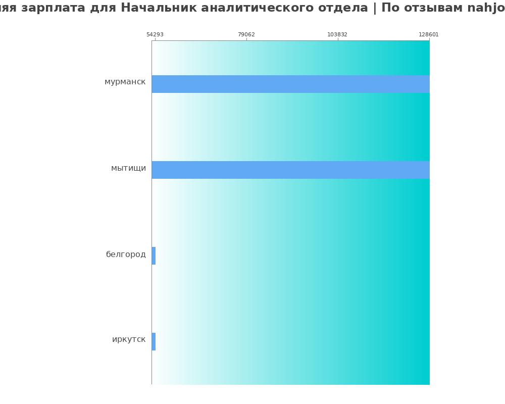 Средний уровень зарплаты в начальнике аналитического отдела
