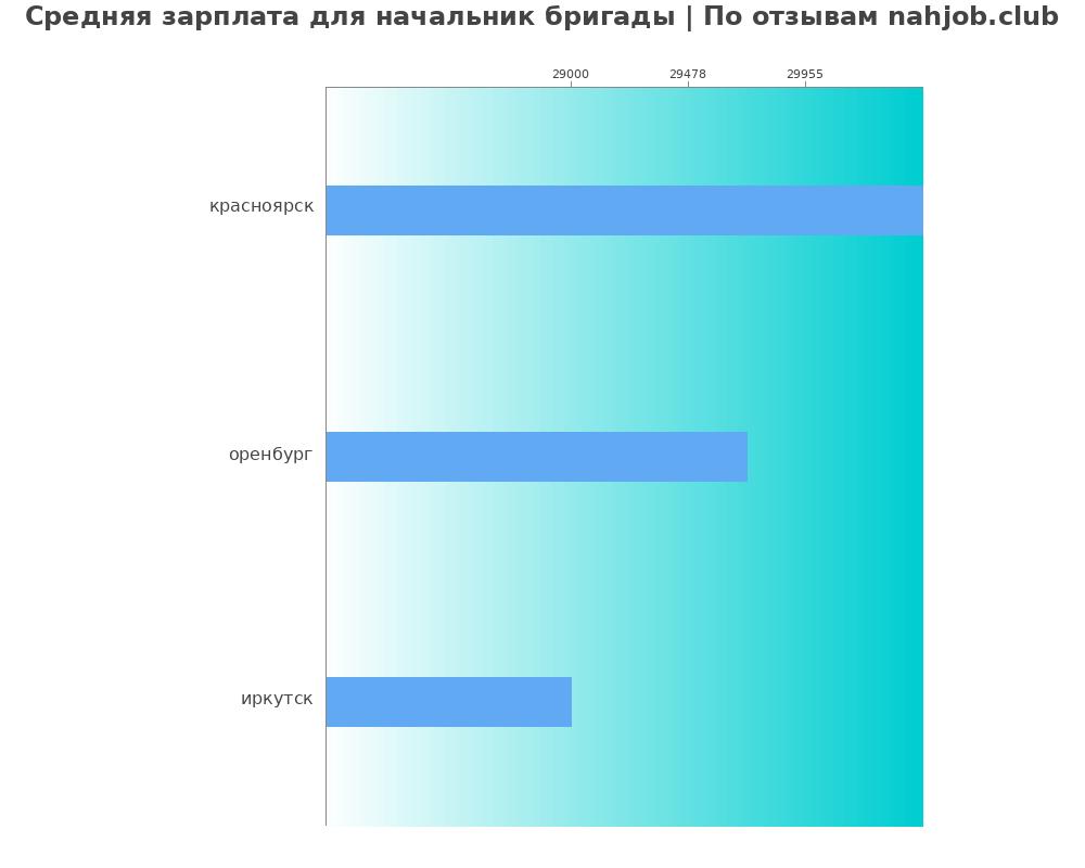 Средний уровень зарплаты в начальнике бригады