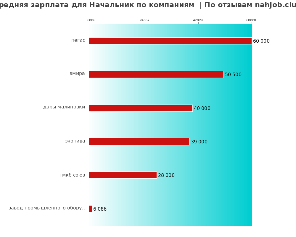 Средний уровень зарплаты для начальнике - по компаниям