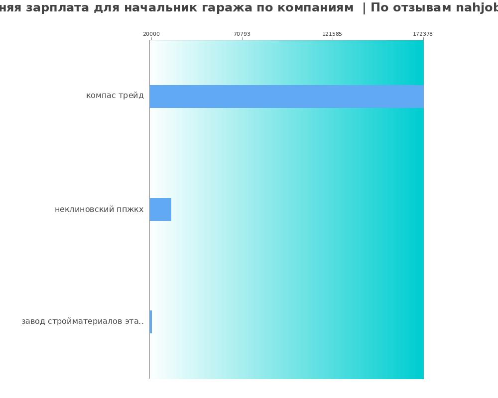 Средний уровень зарплаты для начальнике гаража - по компаниям