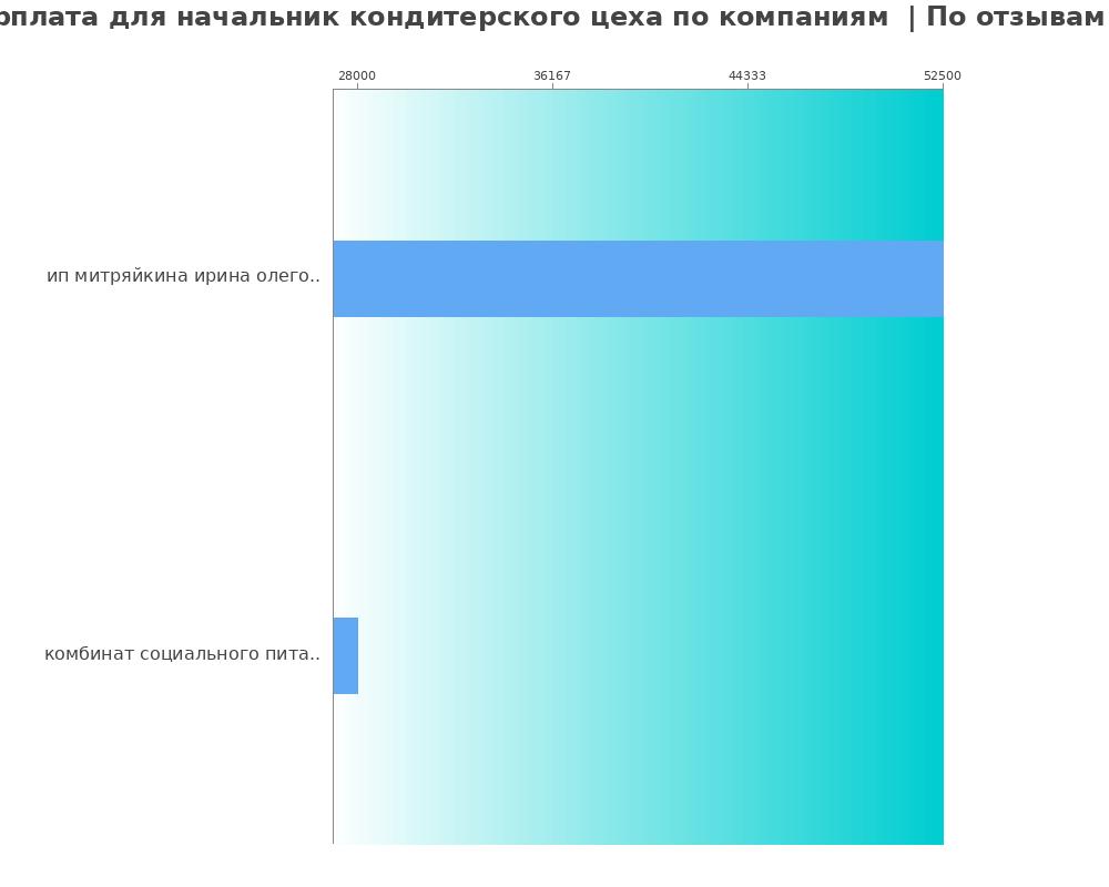 Средний уровень зарплаты для начальнике кондитерского цеха - по компаниям