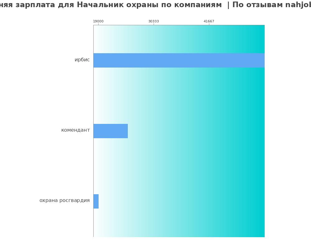 Средний уровень зарплаты для начальнике охраны - по компаниям