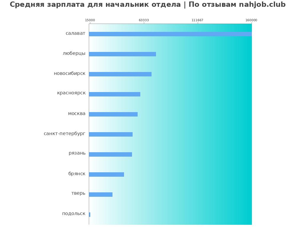 Средний уровень зарплаты в начальнике отдела