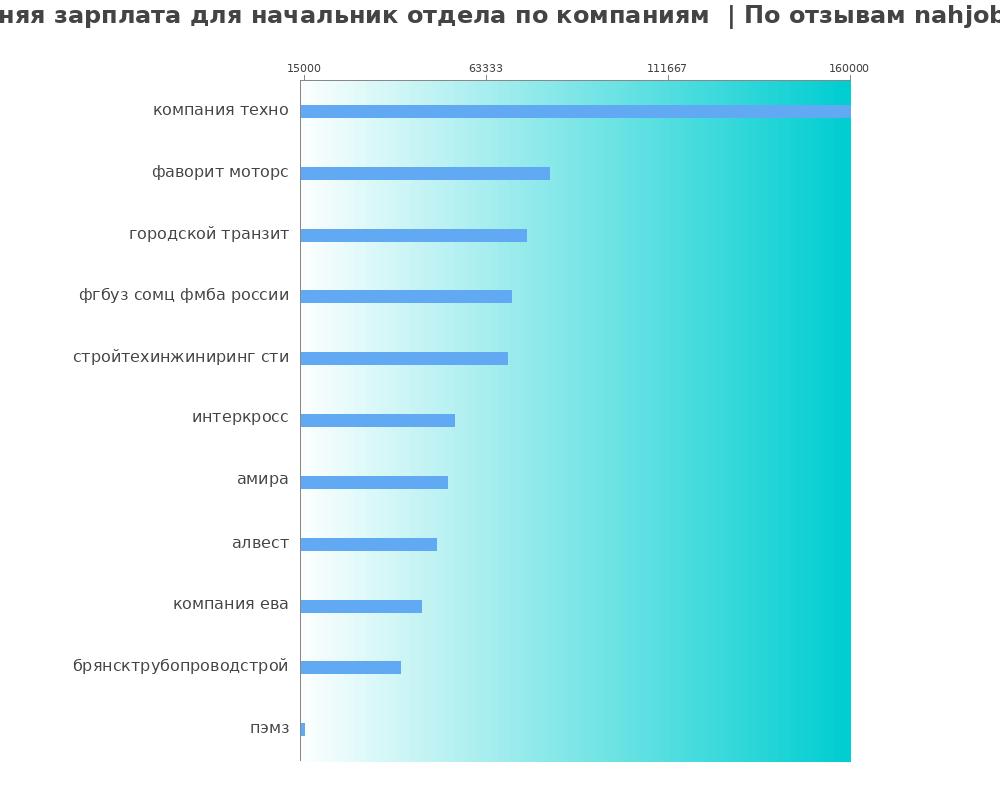 Средний уровень зарплаты для начальнике отдела - по компаниям