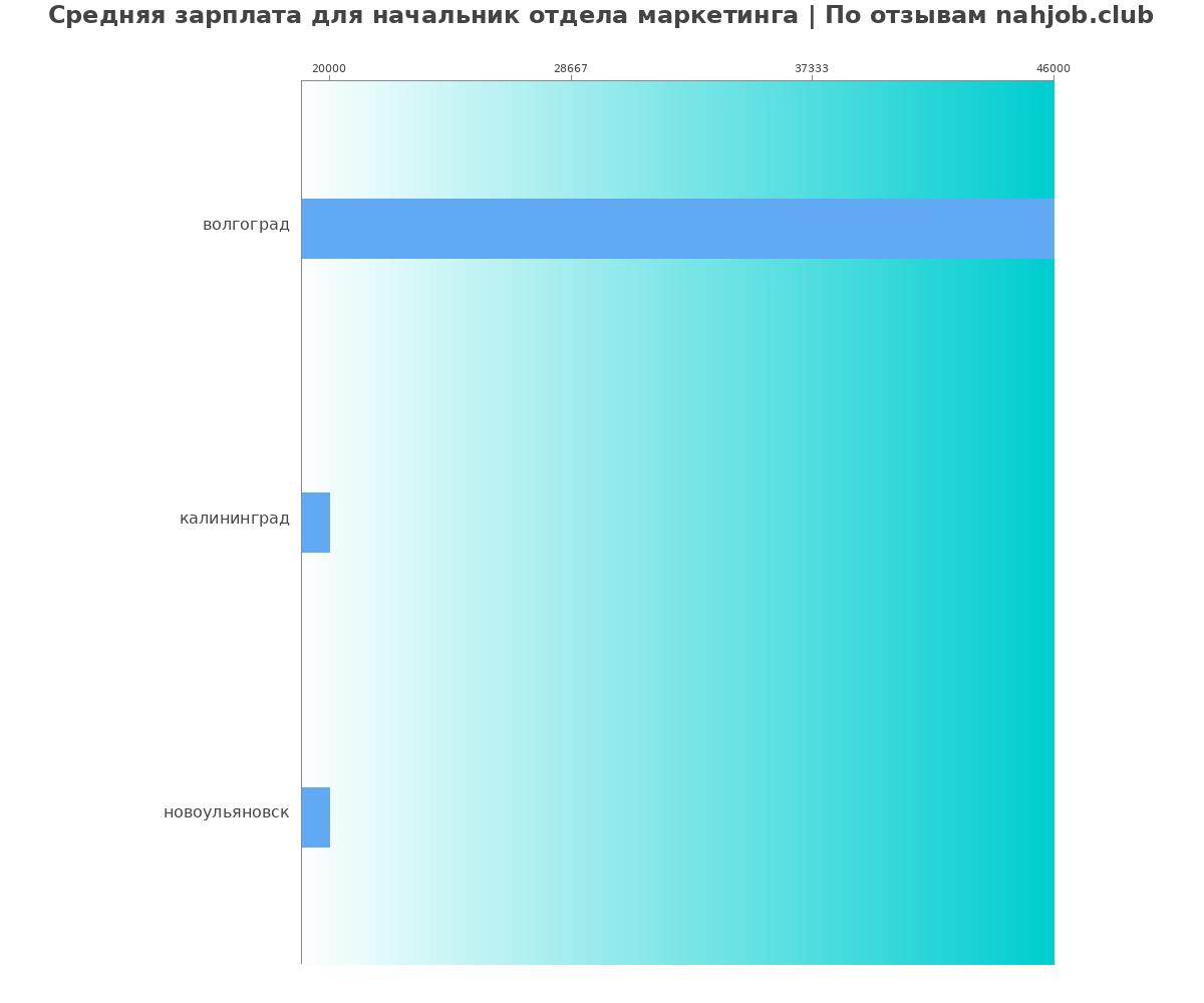 Средний уровень зарплаты в начальнике отдела маркетинга