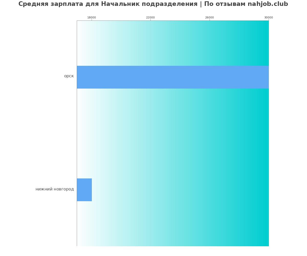 Средний уровень зарплаты в начальнике подразделения