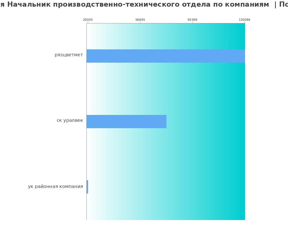 Средний уровень зарплаты для начальнике производственно-техническом отделе - по компания Средний уровень зарплаты для начальнике производственно-техническом отделе - по компаниям